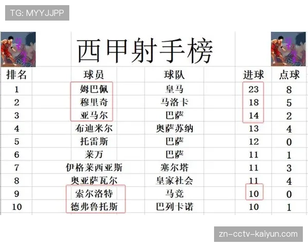 皇马客场2-0击败巴塞罗那,积分榜领先优势扩大至8分 皇马客场2-0击败巴塞罗那,积分榜领先优势扩大至8分